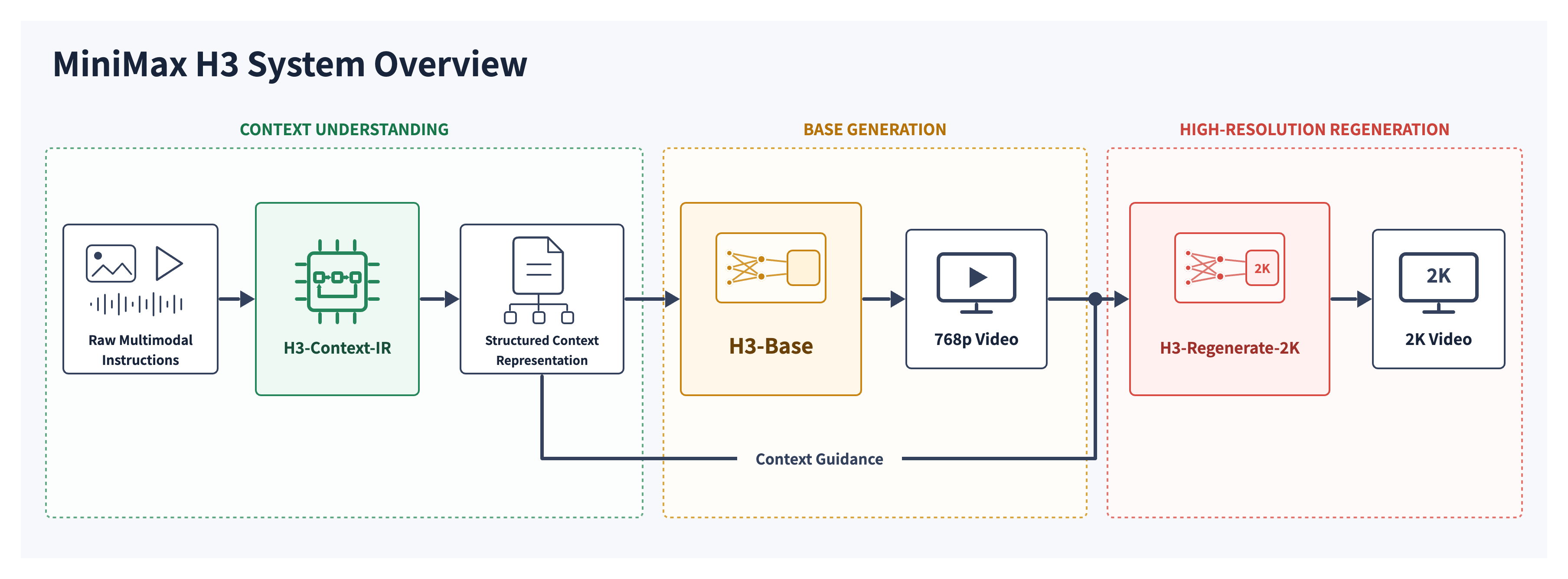 MiniMax H3 is presented as a three-stage system: Context-IR structures multimodal inputs, H3-Base generates 768p video and audio, and Regenerate-2K reconstructs the final 2K result.